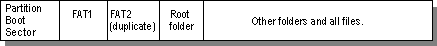 How the FAT file system organizes a volume