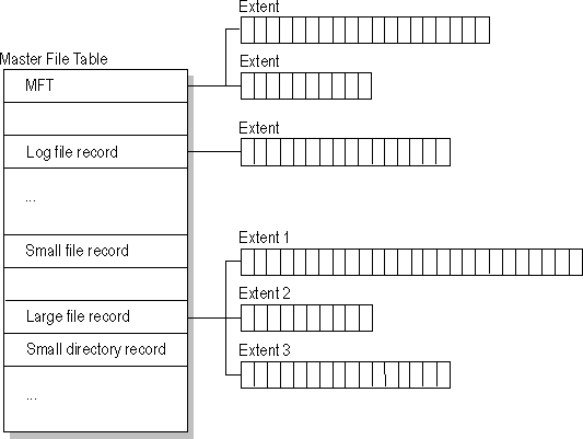 MFT structure